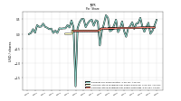 Common Stock Dividends Per Share Cash Paid