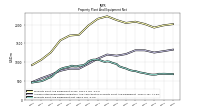 Property Plant And Equipment Net