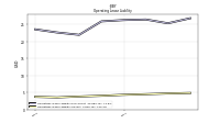 Operating Lease Liability Current