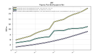 Accumulated Depreciation Depletion And Amortization Property Plant And Equipment