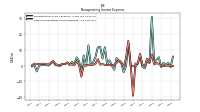 Nonoperating Income Expense