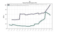 Property Plant And Equipment Net