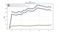 Operating Lease Liability Current