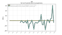 Net Cash Provided By Used In Investing Activities