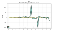 Net Cash Provided By Used In Operating Activities