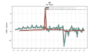 Common Stock Dividends Per Share Cash Paid