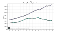 Property Plant And Equipment Net