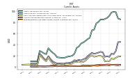 Prepaid Expense And Other Assets Current