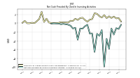 Net Cash Provided By Used In Investing Activities