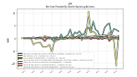 Increase Decrease In Accounts Receivable