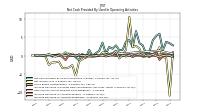 Net Income Loss