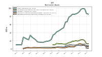 Deferred Income Tax Assets Net