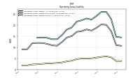 Operating Lease Liability Current