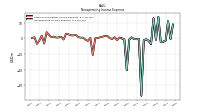 Nonoperating Income Expense