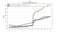 Accumulated Depreciation Depletion And Amortization Property Plant And Equipment