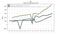 Accumulated Depreciation Depletion And Amortization Property Plant And Equipment