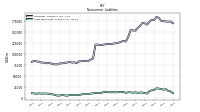 Long Term Debt