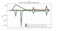 Net Cash Provided By Used In Investing Activities