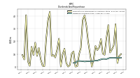 Dividends Common Stock