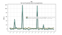 Net Cash Provided By Used In Investing Activities