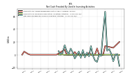Net Cash Provided By Used In Investing Activities