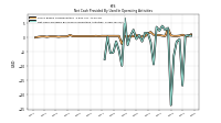 Net Cash Provided By Used In Operating Activities