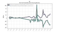 Net Cash Provided By Used In Financing Activities