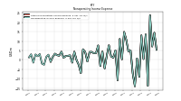 Nonoperating Income Expense