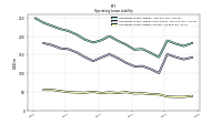 Operating Lease Liability Current