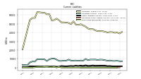 Operating Lease Liability Current