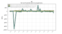 Net Cash Provided By Used In Investing Activities