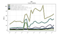 Long Term Debt Current