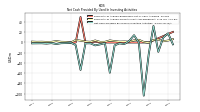 Net Cash Provided By Used In Investing Activities