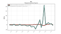 Nonoperating Income Expense
