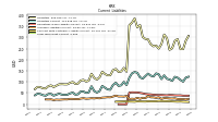 Long Term Debt Current