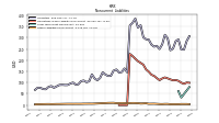 Other Liabilities Noncurrent