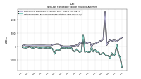 Net Cash Provided By Used In Financing Activities