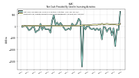 Net Cash Provided By Used In Investing Activities