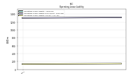 Operating Lease Liability Current