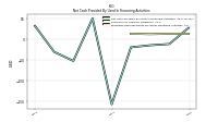 Proceeds From Payments For Other Financing Activities