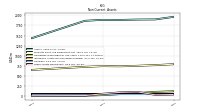 Other Assets Noncurrent
