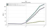 Operating Lease Liability Current