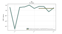 Common Stock Dividends Per Share Declared