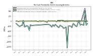 Net Cash Provided By Used In Investing Activities