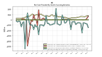 Net Cash Provided By Used In Investing Activities