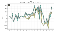 Net Cash Provided By Used In Operating Activities