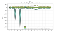 Net Cash Provided By Used In Investing Activities