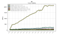 Long Term Debt Current