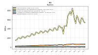 Interest Expense