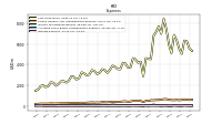 Allocated Share Based Compensation Expense